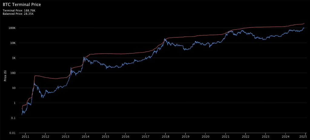 BTC Kretanje terminalne cene 